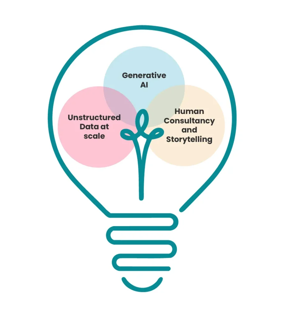 Illustration of a lightbulb showing generarive AI, Unstructured data at scale and human consultancy and storytelling