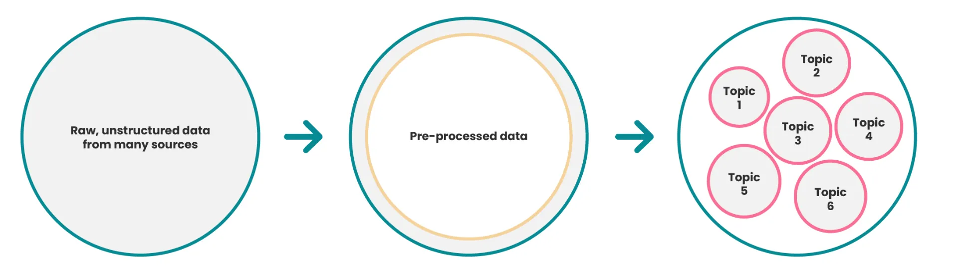 Topic modelling process diagram showing raw unstructured data being processed into topics